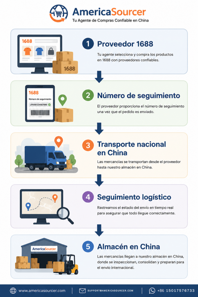 Seguimiento de pedidos de 1688 durante el transporte nacional hasta el almacén en China