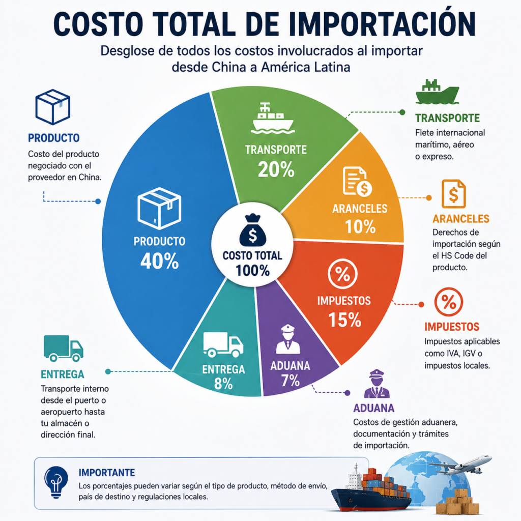 Cálculo del costo total de importación desde China a América Latina