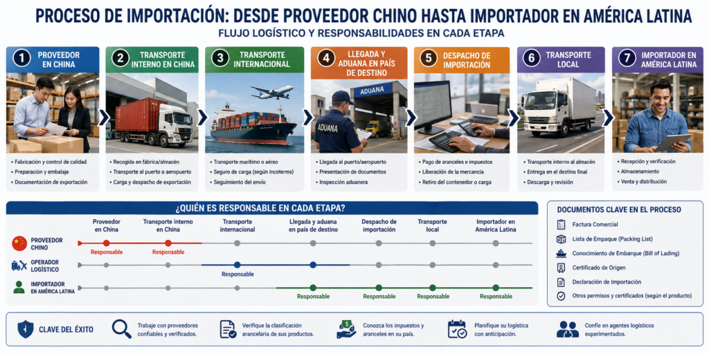 Responsabilidades del importador durante el proceso de importación internacional