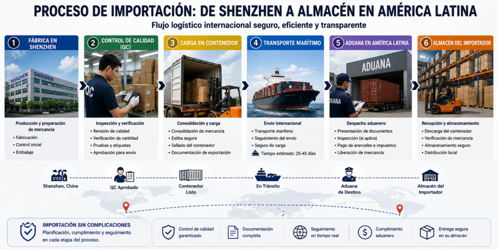 Proceso para importar productos electrónicos desde China a América Latina