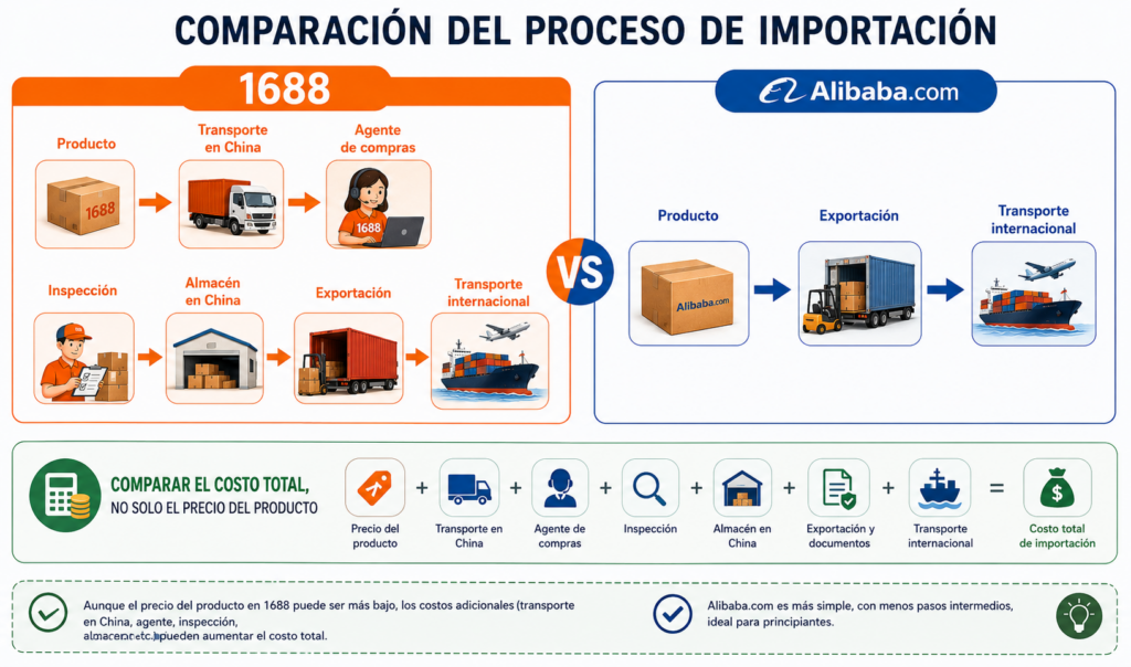 Comparación del costo total de comprar productos en 1688 y Alibaba desde China