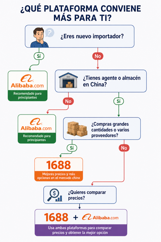 Cómo elegir entre 1688 y Alibaba para importar productos desde China