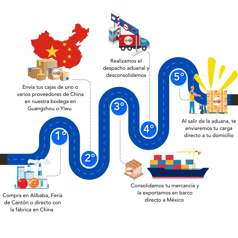 Proceso de importación y envío marítimo desde China hasta México