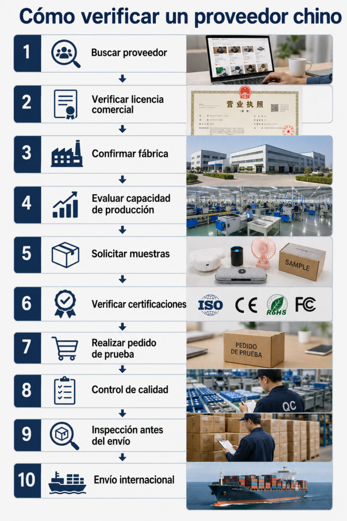 Proceso paso a paso para verificar un proveedor chino antes de realizar un pedido