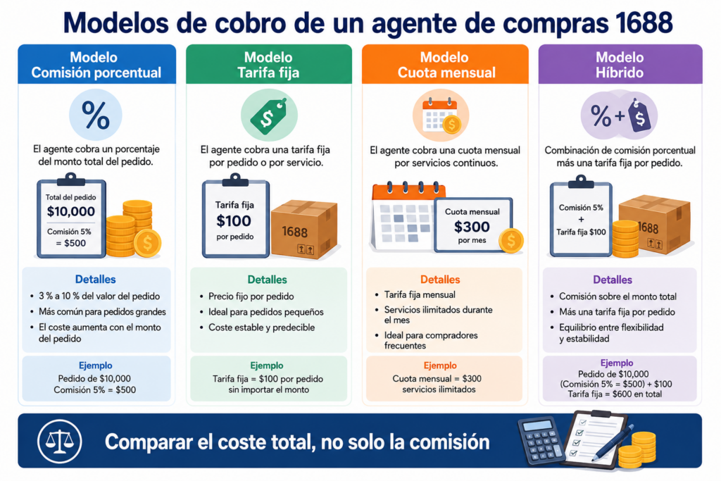 Comparación de tarifas de agentes de compras 1688: comisión porcentual, tarifa fija, cuota mensual y modelo híbrido