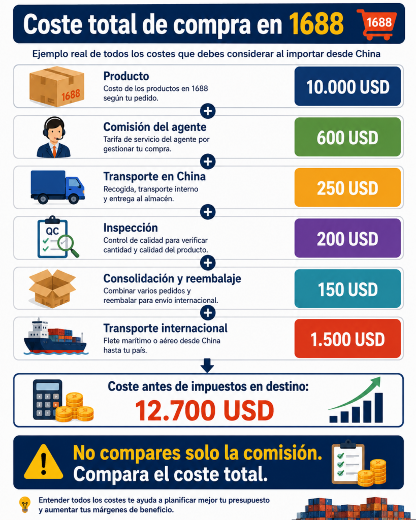 Ejemplo del coste total de comprar en 1688 incluyendo comisión del agente, inspección, transporte y consolidación