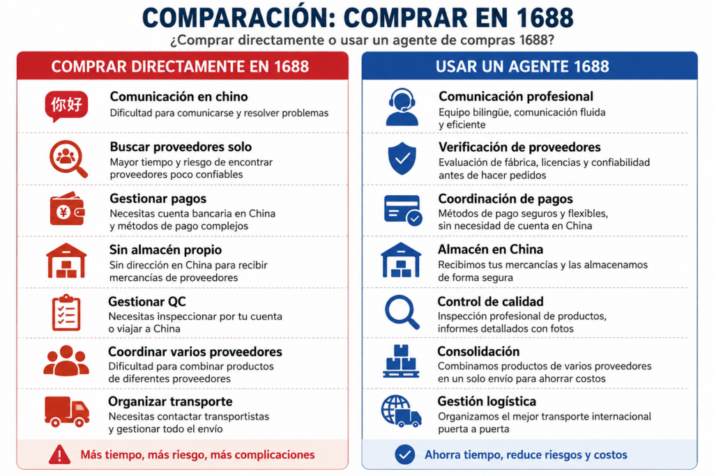 Comparación entre comprar directamente en 1688 y utilizar un agente de compras en China