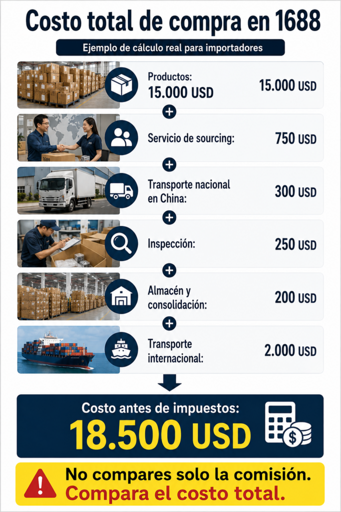 Ejemplo del costo total de comprar productos en 1688 utilizando un agente de compras en China