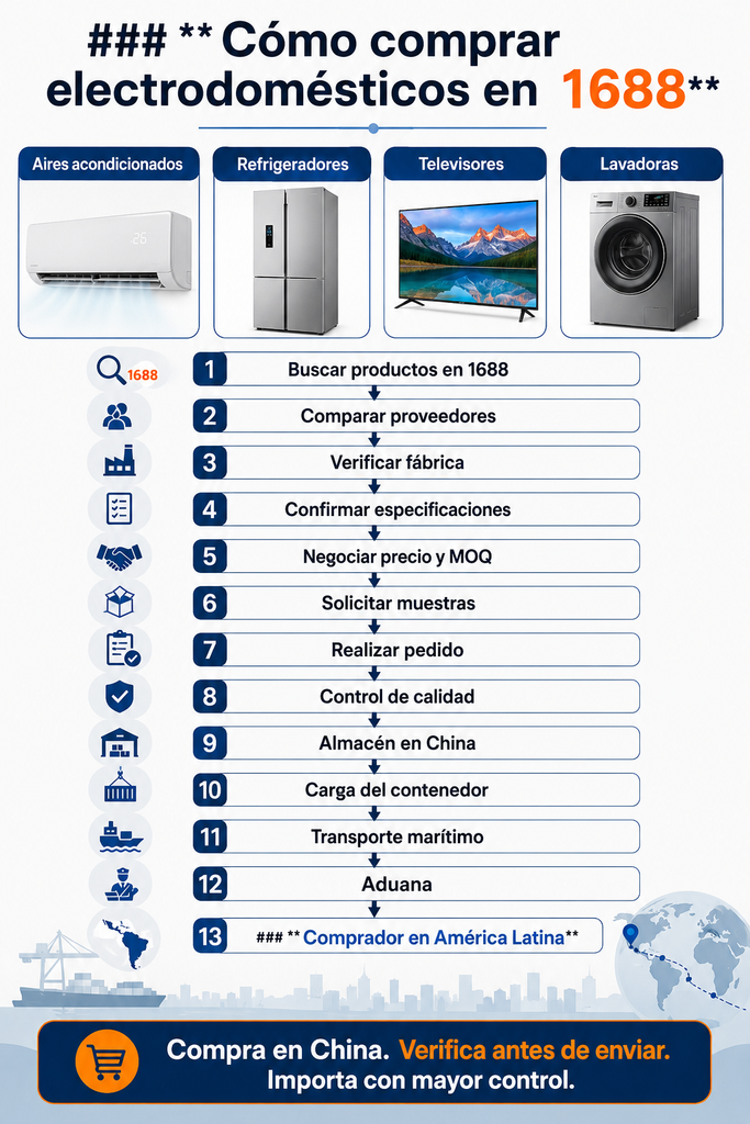Proceso para comprar electrodomésticos en 1688 e importar aires acondicionados, refrigeradores, televisores y lavadoras desde China a América Latina