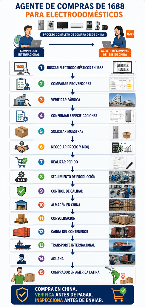 Proceso de compra de electrodomésticos en 1688 con agente de compras en China