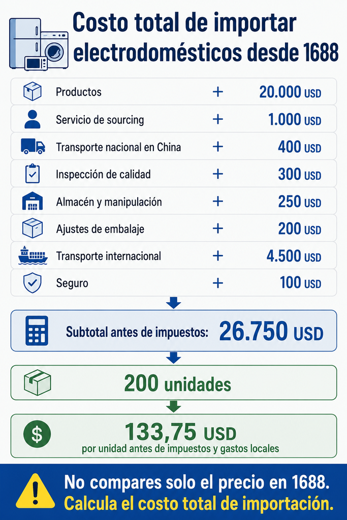 Ejemplo del costo total de importar electrodomésticos de 1688 desde China