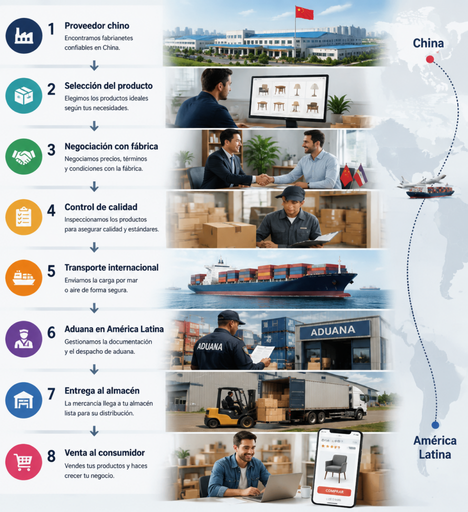 Proceso completo de importación desde China hacia América Latina para pequeñas empresas