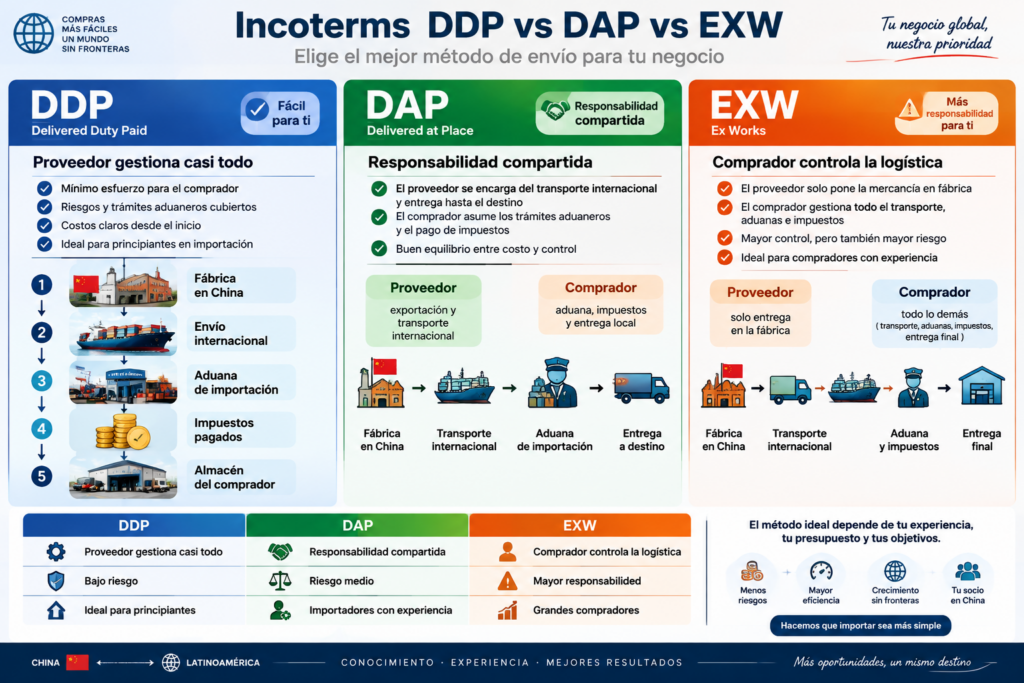 Comparación de métodos de envío DDP DAP y EXW para importar desde China