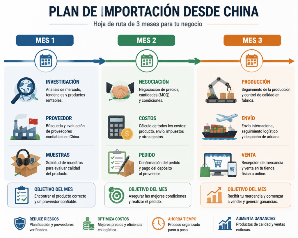Plan de 90 días para iniciar un negocio de importación desde China