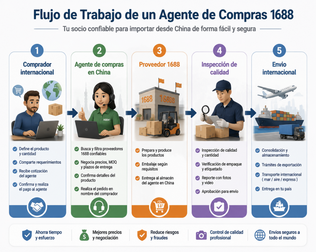 Proceso completo de un agente de compras de 1688 desde China hasta el comprador internacional