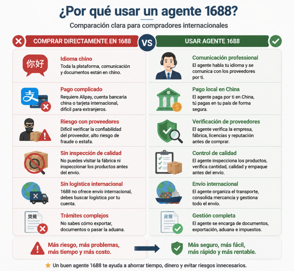 Comparación entre comprar directamente en 1688 y utilizar un agente de compras chino