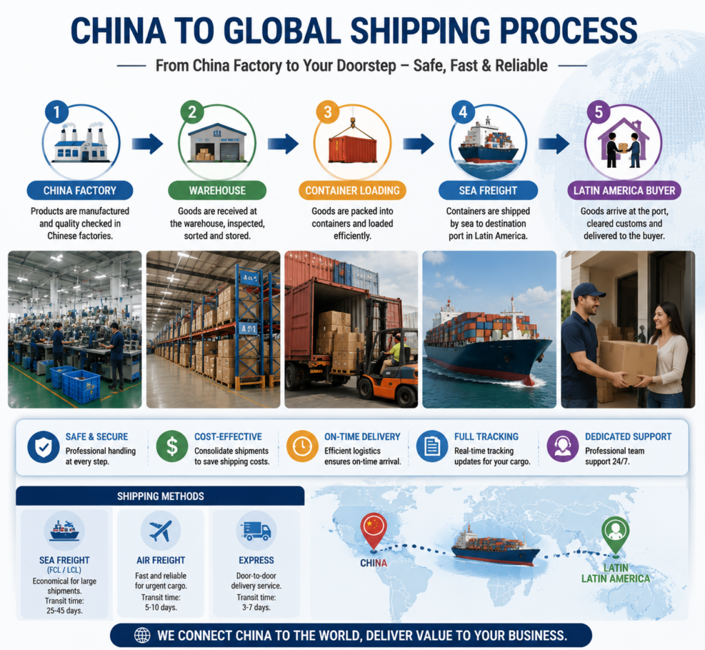 Proceso de envío internacional desde China hacia compradores globales mediante un agente de compras