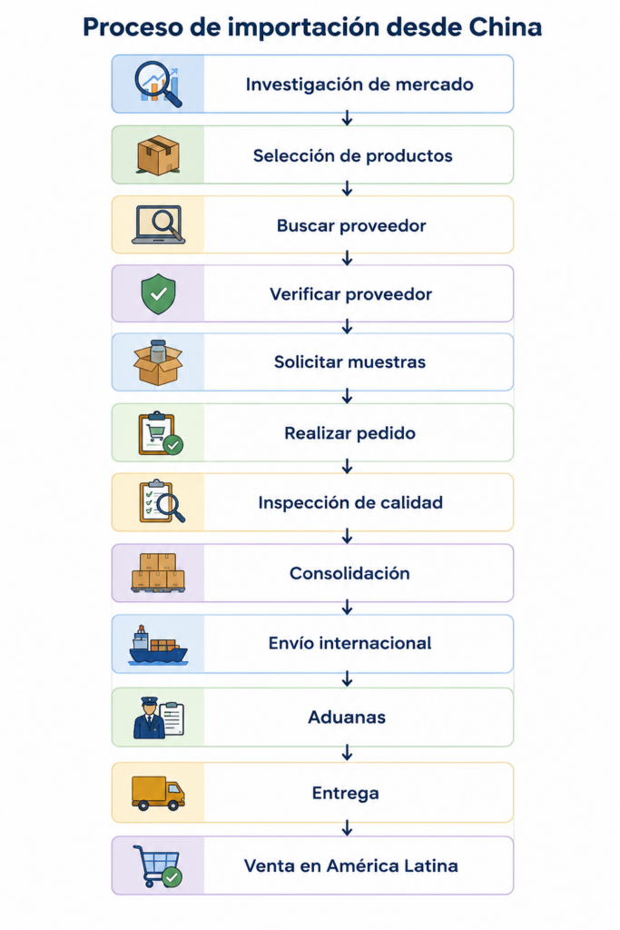Proceso completo para importar productos al por mayor de China a América Latina
