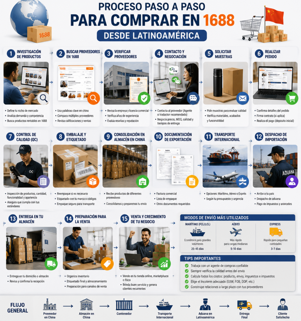 Proceso paso a paso para comprar en 1688 desde Latinoamérica