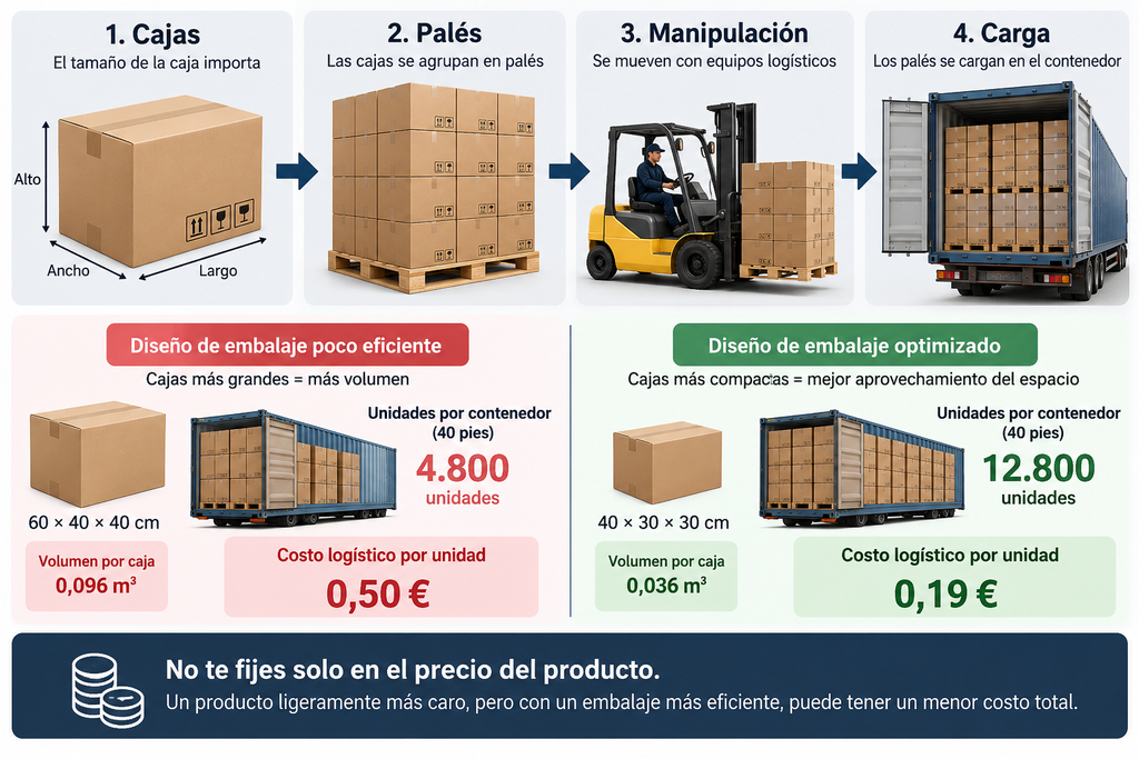Embalaje de productos en China y cómo el tamaño de las cajas afecta el costo de envío internacional