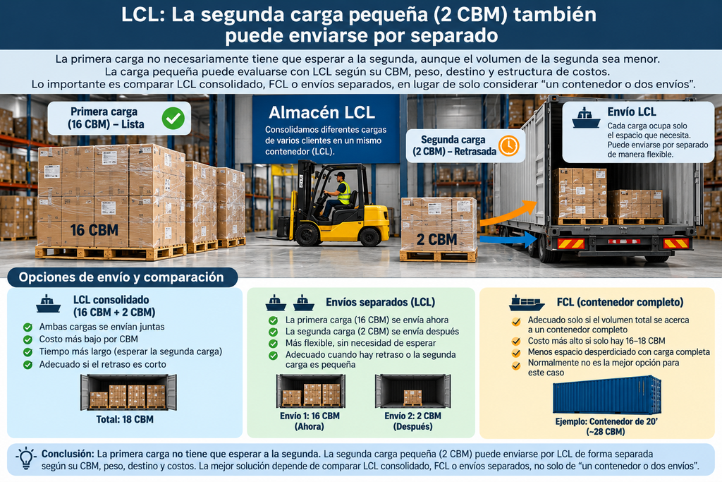 Carga LCL paletizada en un almacén de consolidación para enviar mercancía desde China sin esperar a todos los proveedores.
