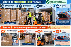 Carga de mercancía lista en un contenedor para realizar el primer envío desde China mientras se espera un pedido retrasado.